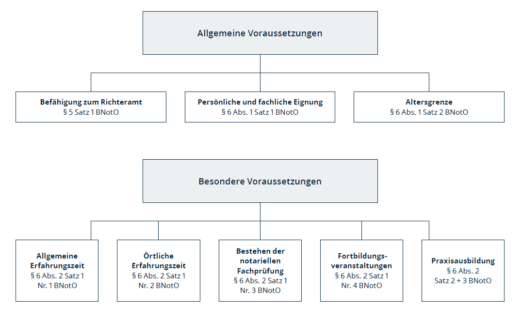 Übersicht allgemeine und besondere Voraussetzungen für die Notarbestellung Voraussetzungen zur Notarbestellung